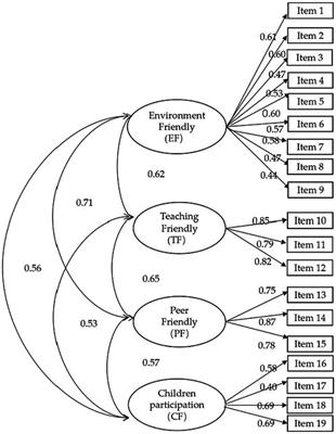 Development and validation of Child-Friendly School Environment Questionnaire from Chinese culture